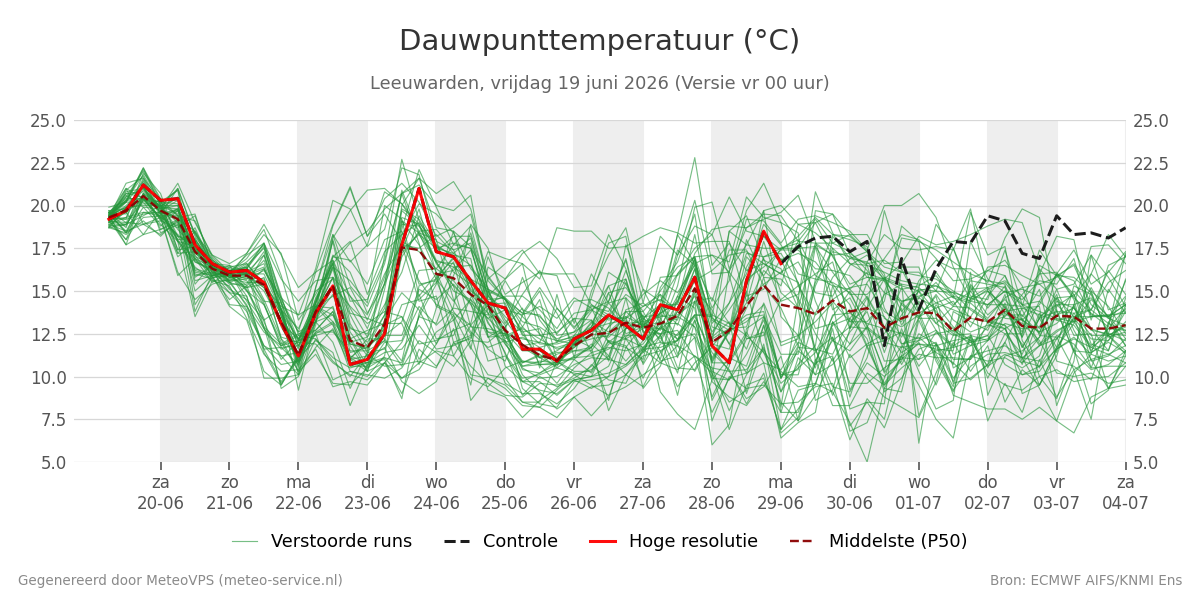 Dauwpunt Leeuwarden