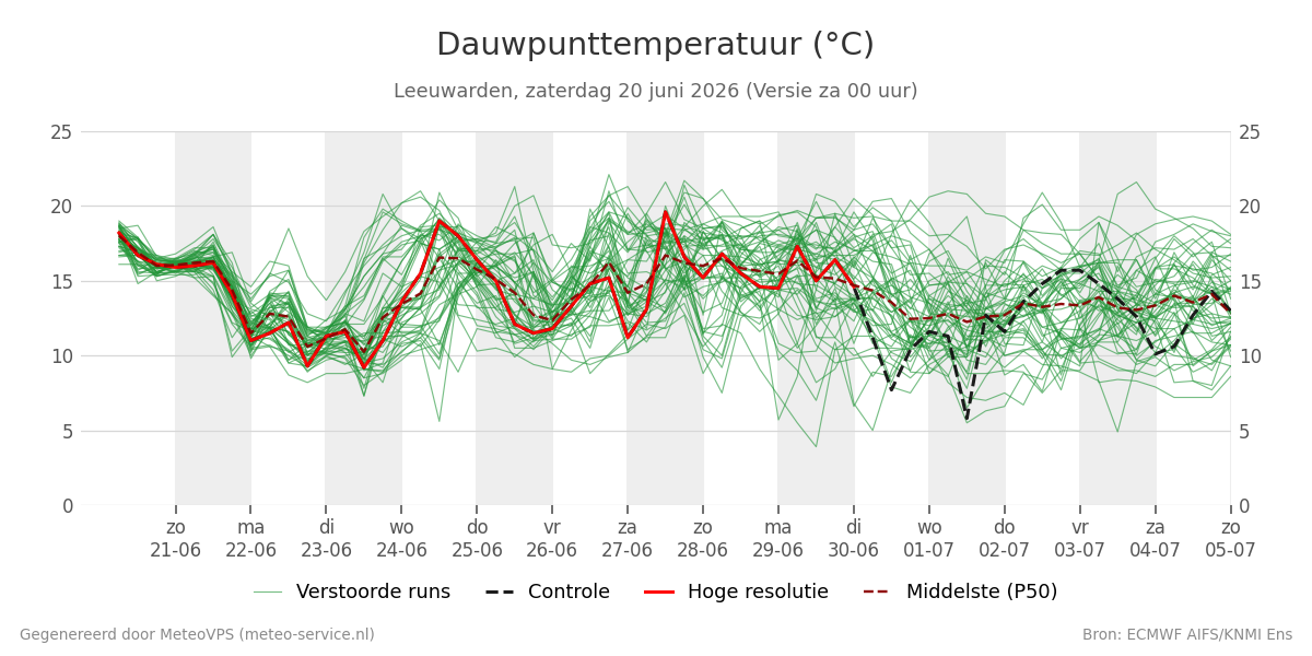 Dauwpunt Leeuwarden