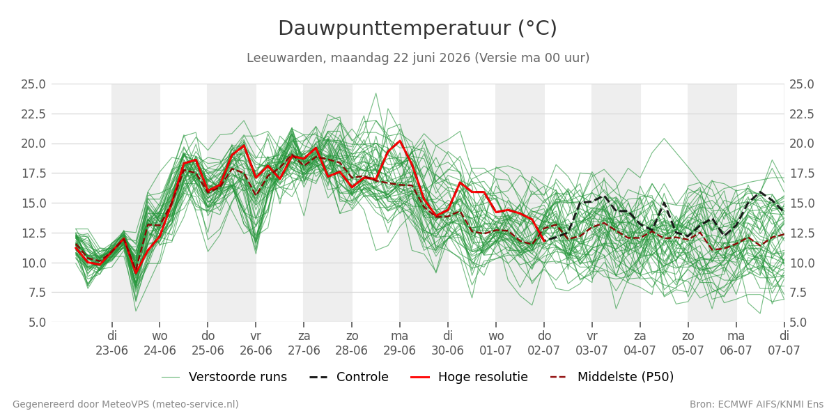 Dauwpunt Leeuwarden