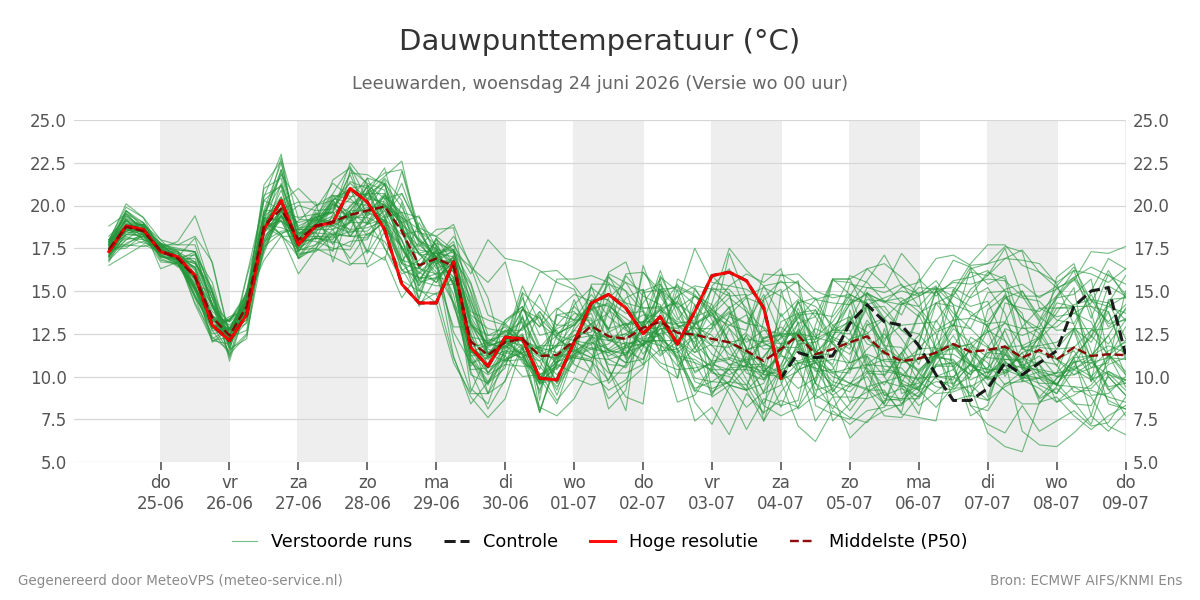 Dauwpunt Leeuwarden