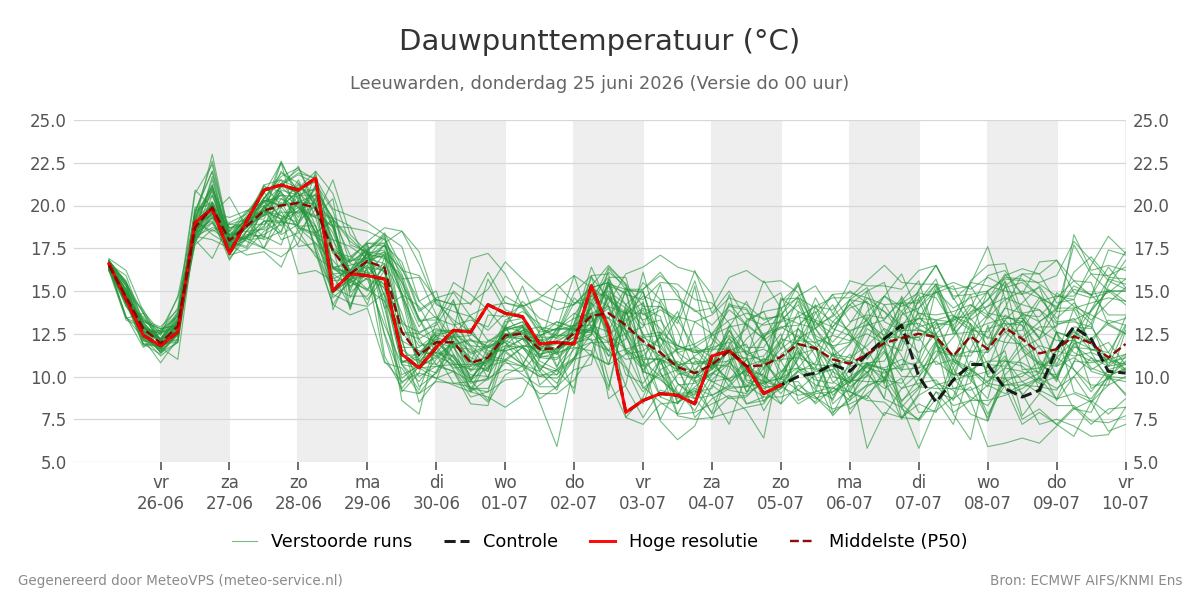 Dauwpunt Leeuwarden