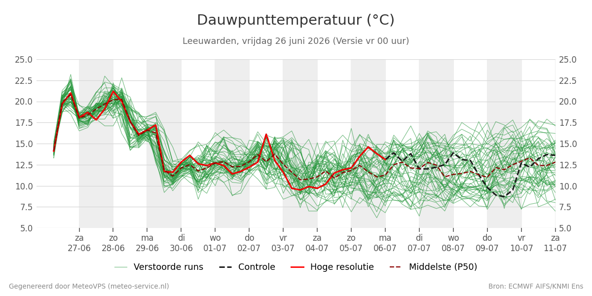 Dauwpunt Leeuwarden