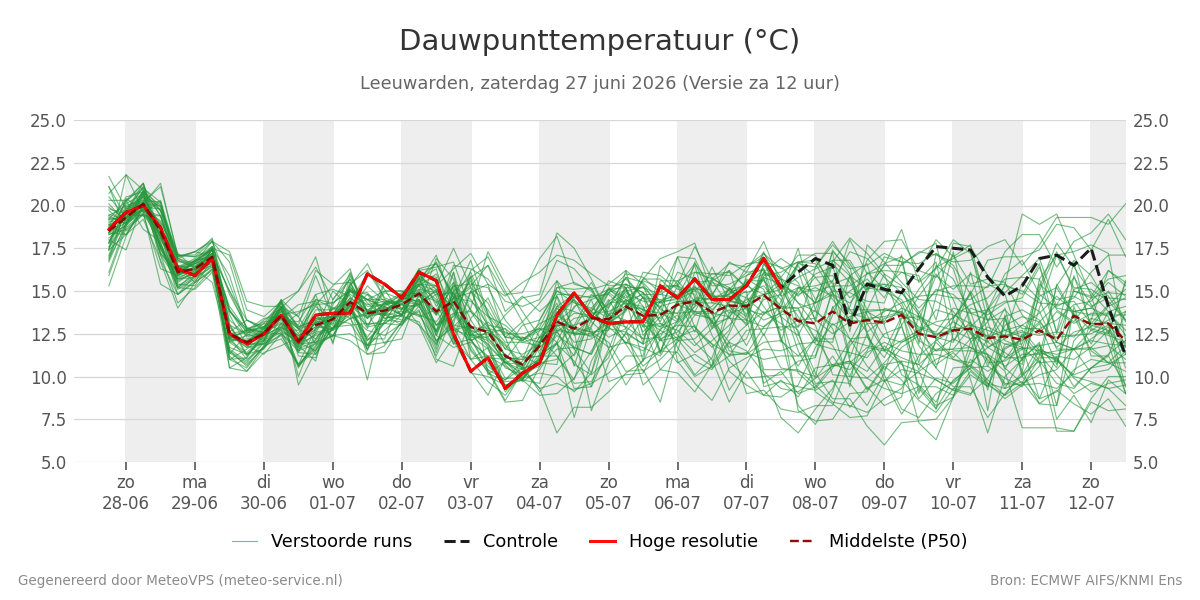 Dauwpunt Leeuwarden