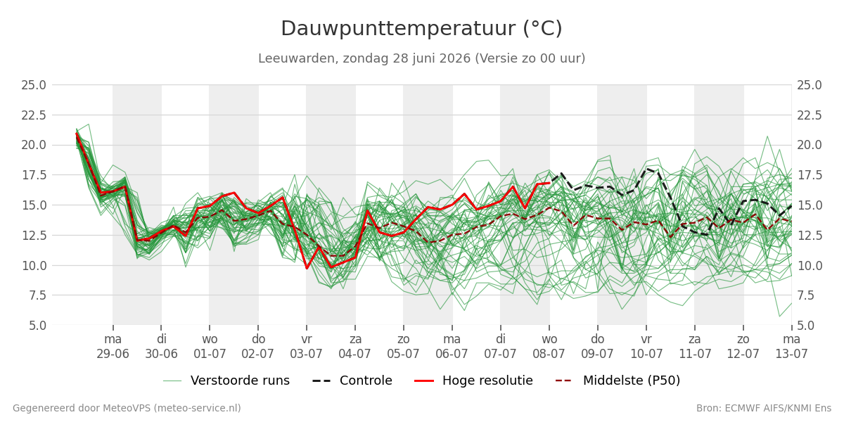 Dauwpunt Leeuwarden