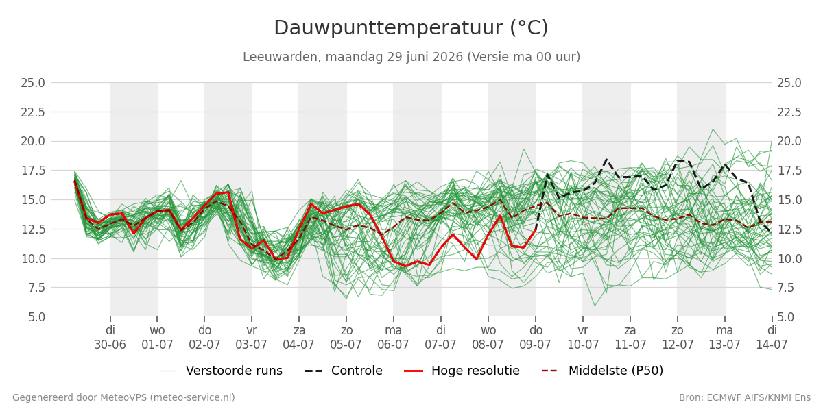 Dauwpunt Leeuwarden
