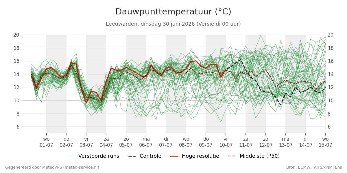 Dauwpunt Leeuwarden