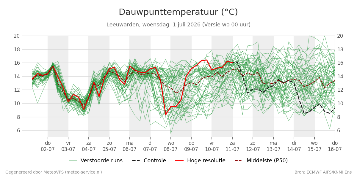 Dauwpunt Leeuwarden