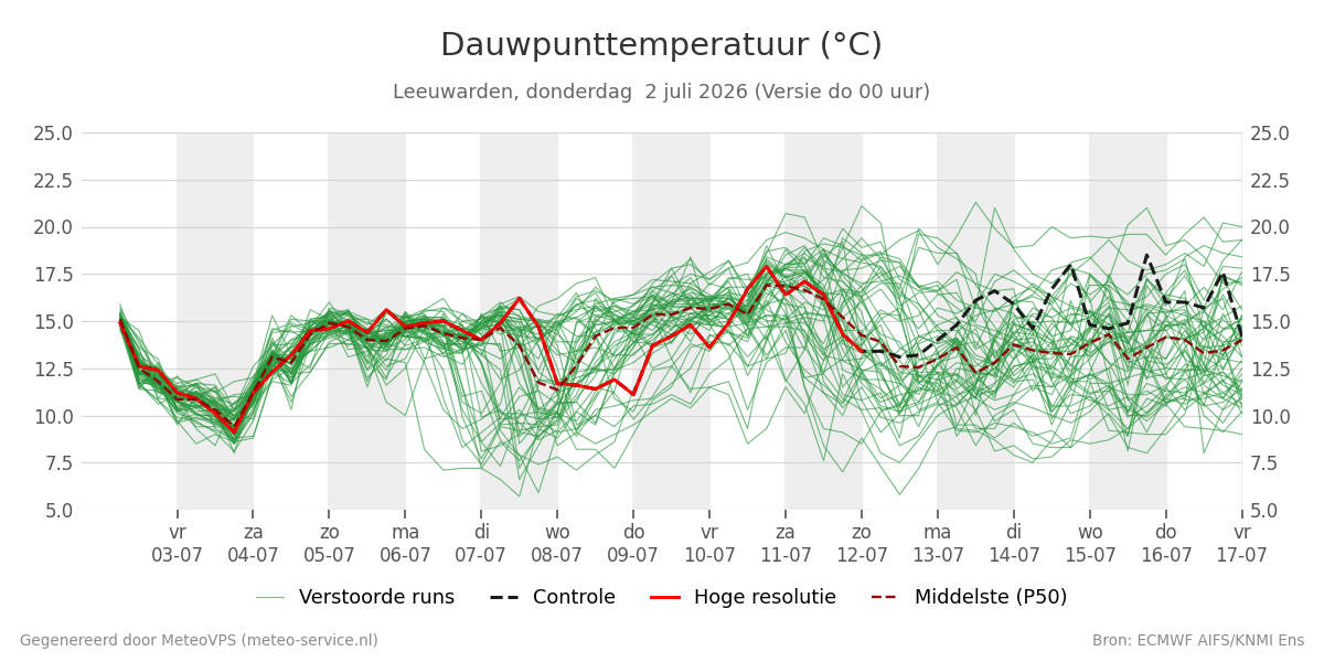Dauwpunt Leeuwarden