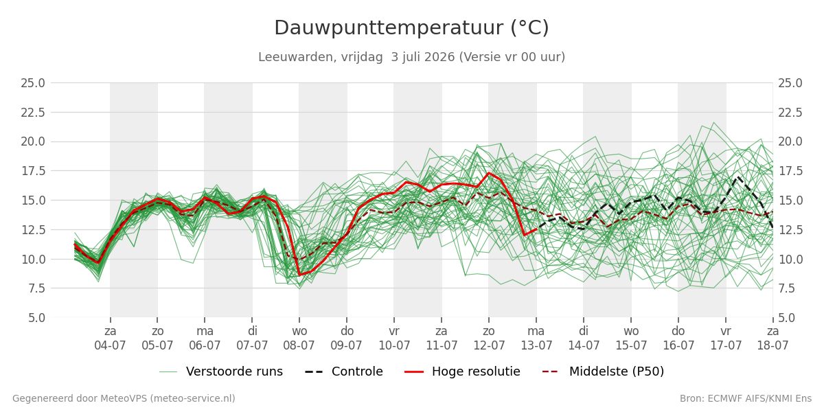 Dauwpunt Leeuwarden