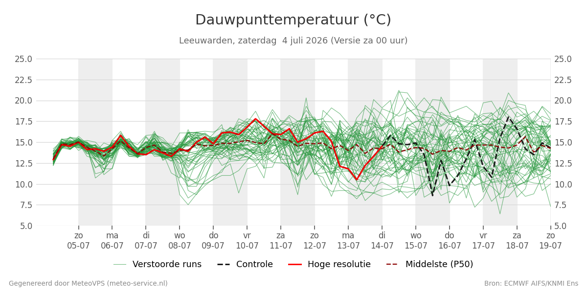 Dauwpunt Leeuwarden