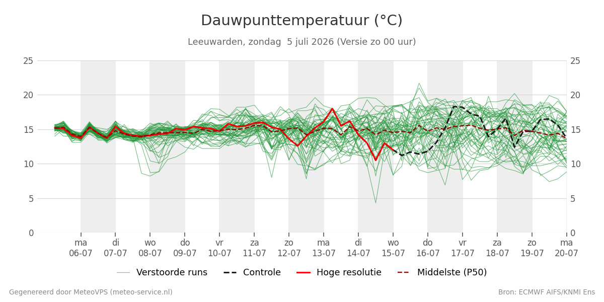 Dauwpunt Leeuwarden