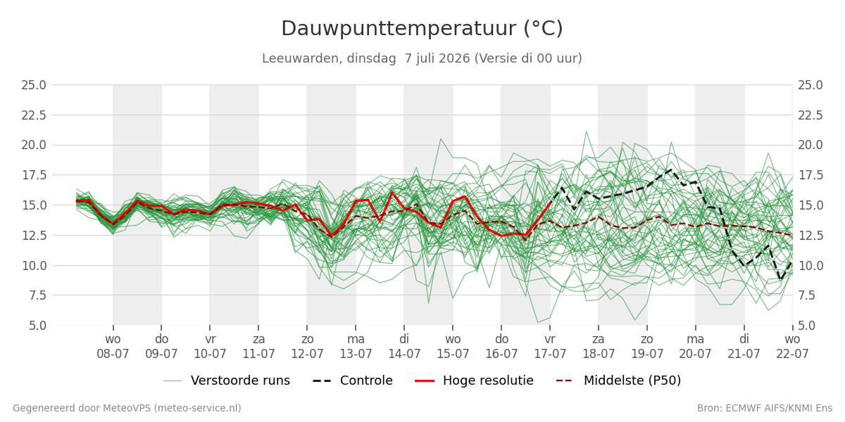 Dauwpunt Leeuwarden