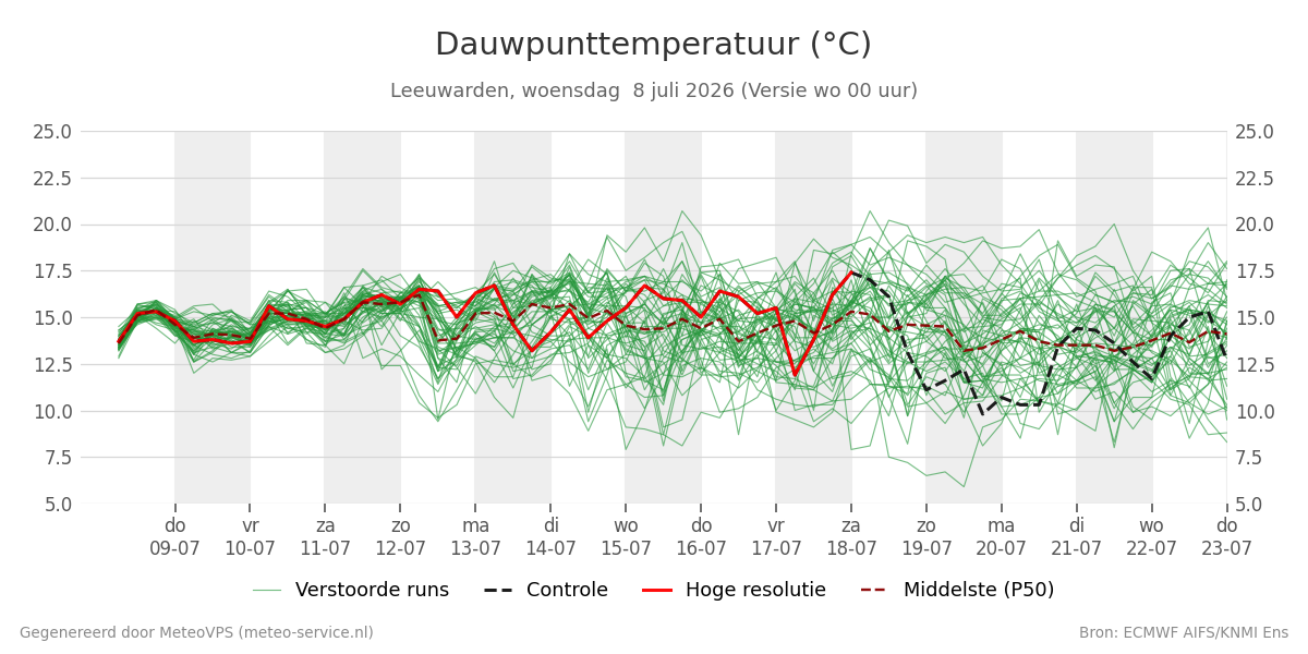 Dauwpunt Leeuwarden
