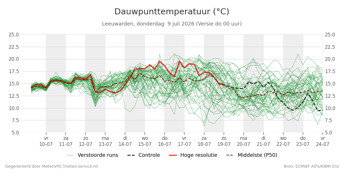Dauwpunt Leeuwarden