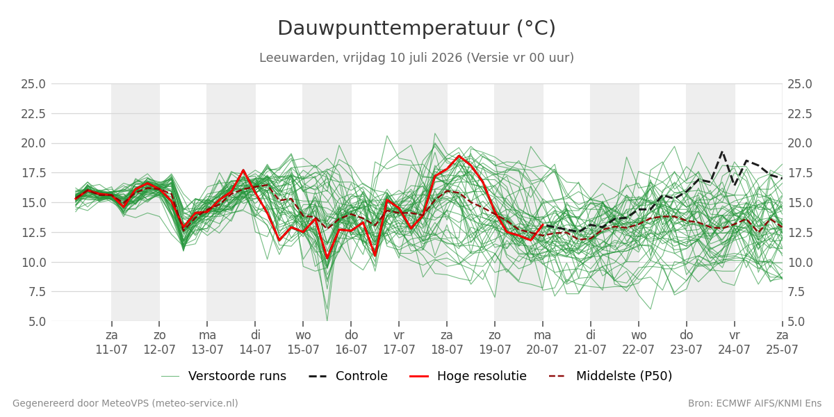 Dauwpunt Leeuwarden