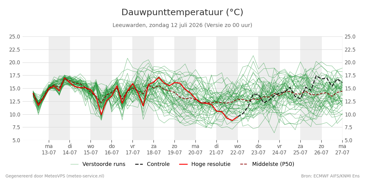 Dauwpunt Leeuwarden