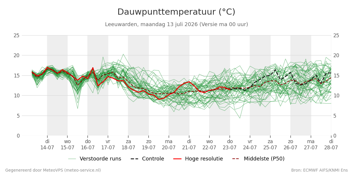 Dauwpunt Leeuwarden