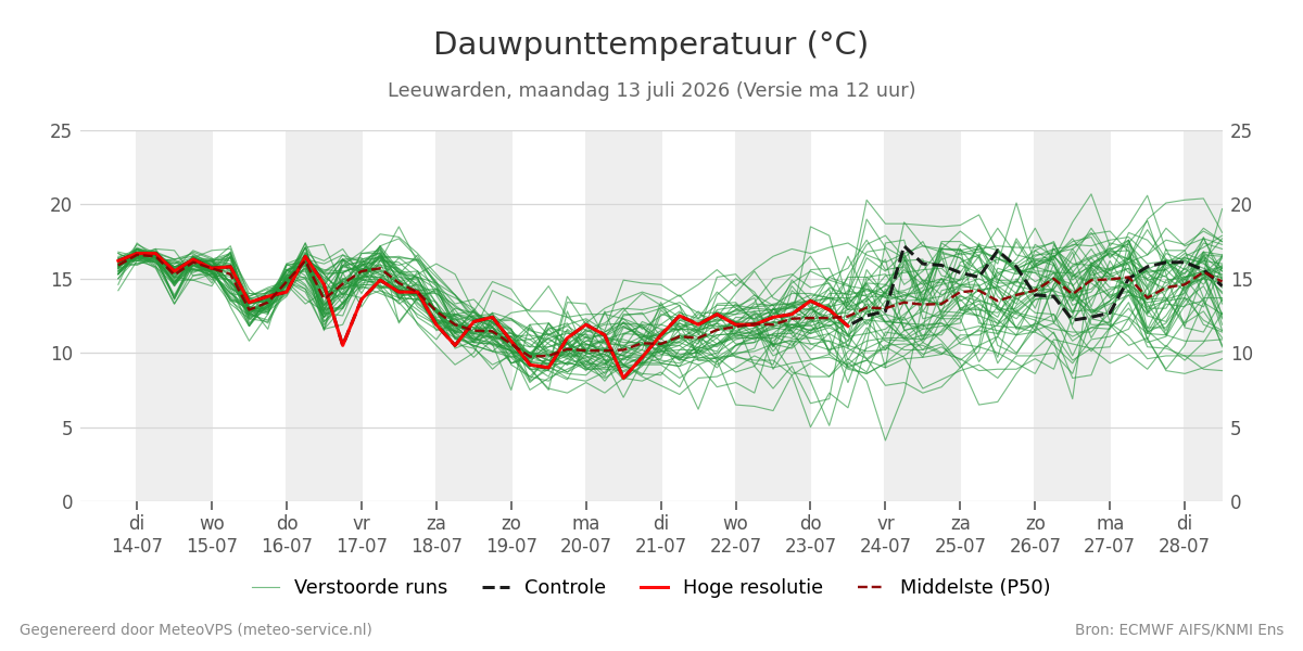 Dauwpunt Leeuwarden