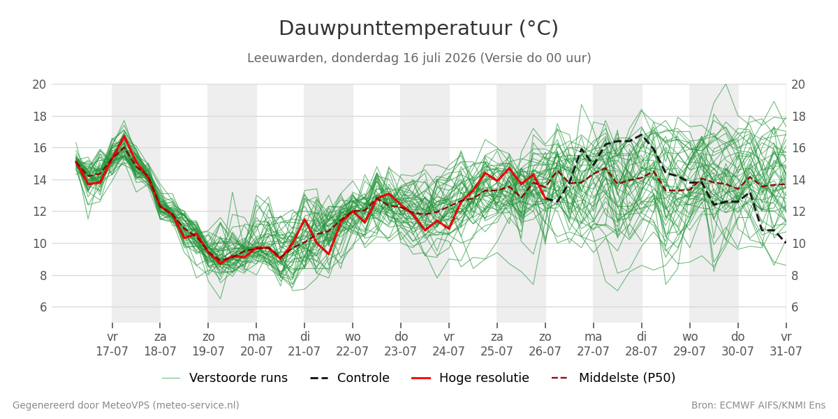 Dauwpunt Leeuwarden