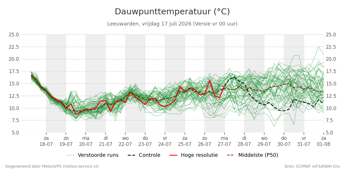 Dauwpunt Leeuwarden