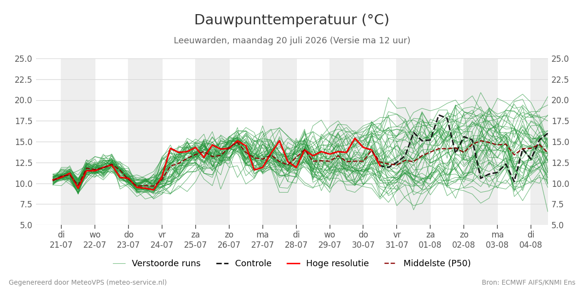 Dauwpunt Leeuwarden