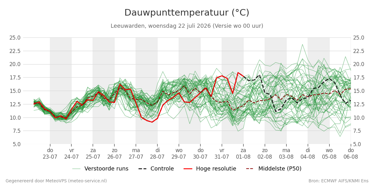 Dauwpunt Leeuwarden