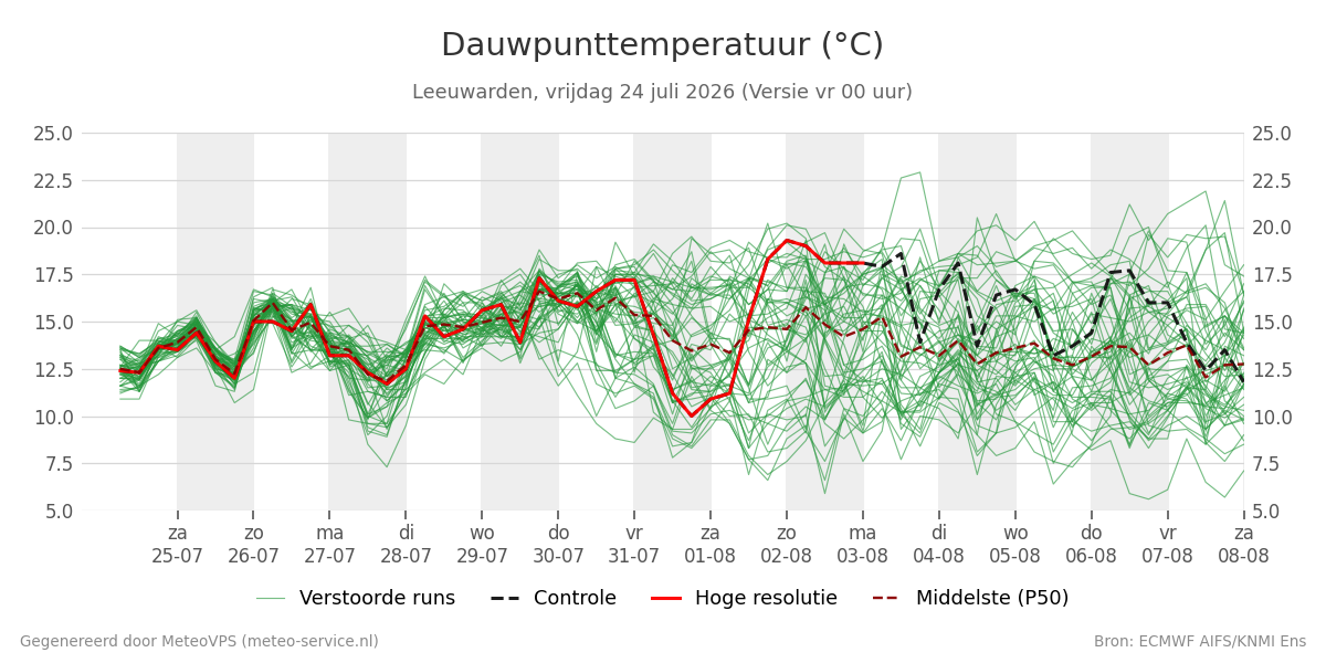 Dauwpunt Leeuwarden
