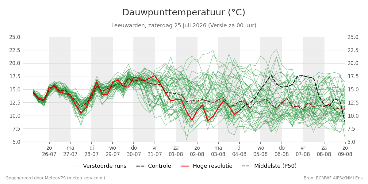 Dauwpunt Leeuwarden
