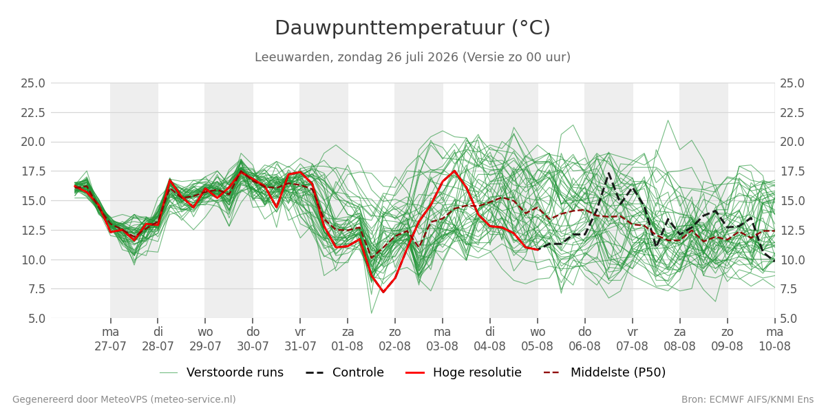 Dauwpunt Leeuwarden