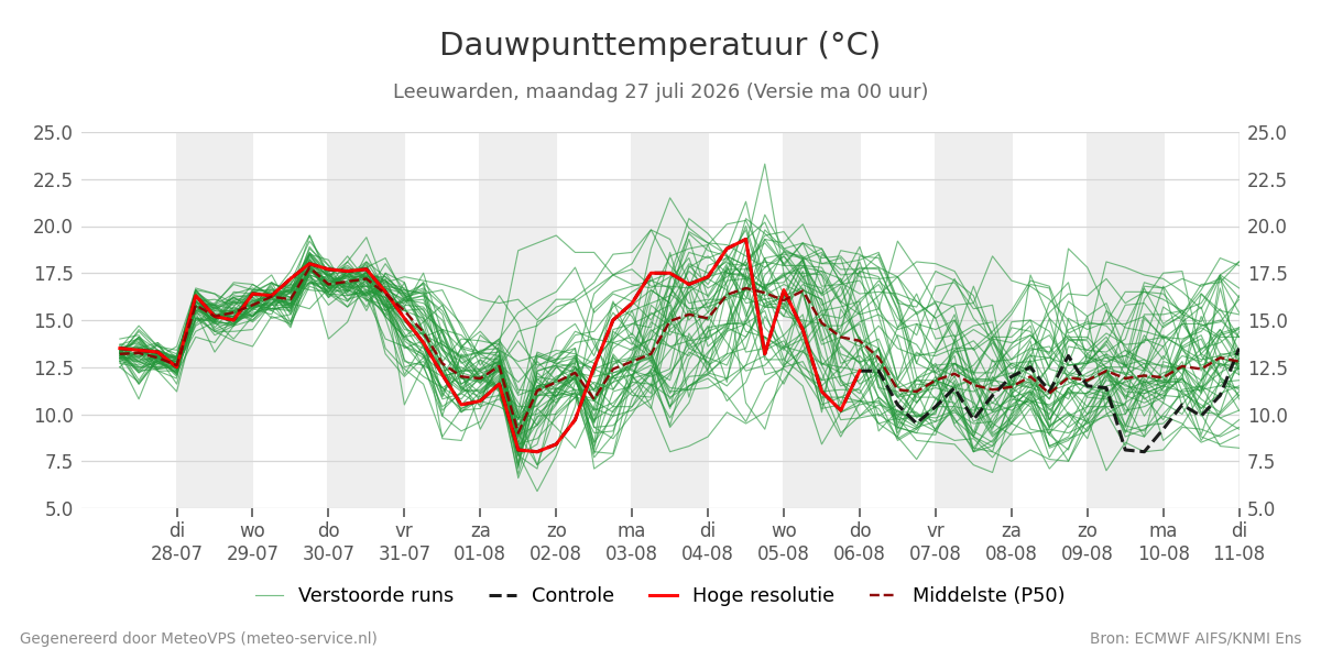 Dauwpunt Leeuwarden
