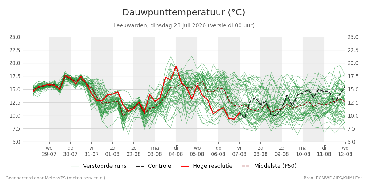 Dauwpunt Leeuwarden