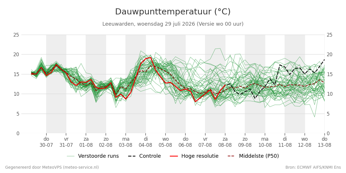 Dauwpunt Leeuwarden