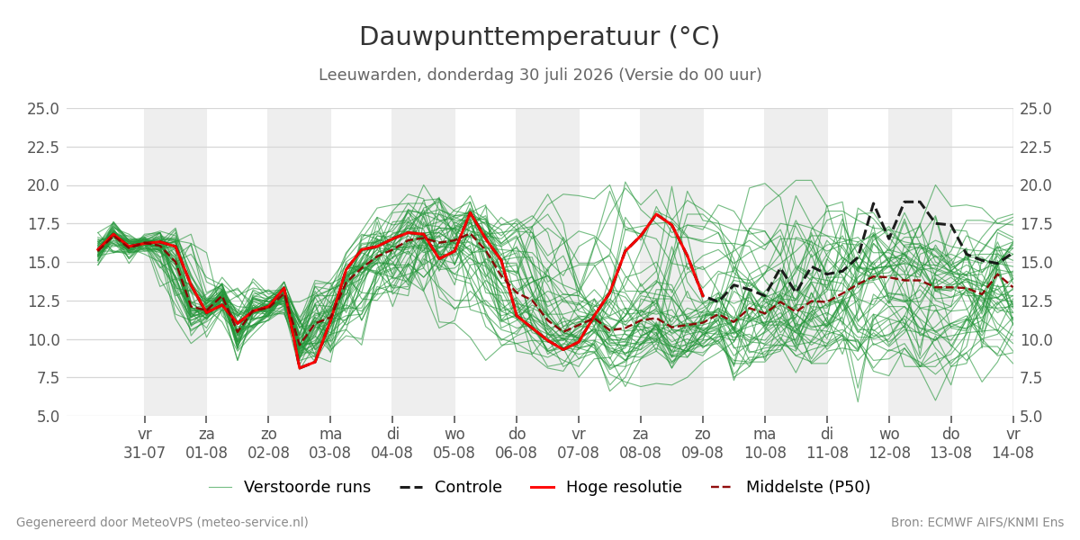 Dauwpunt Leeuwarden