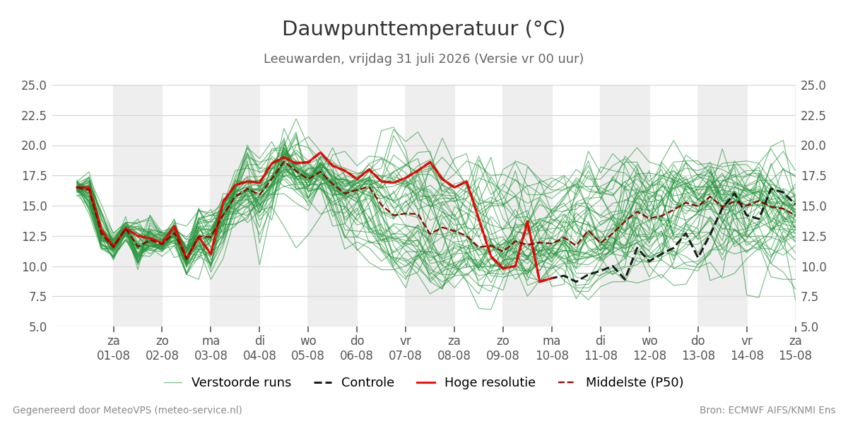 Dauwpunt Leeuwarden