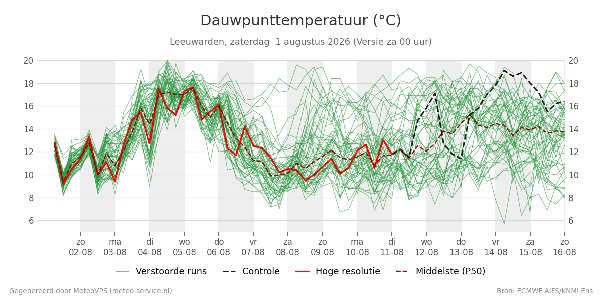 Dauwpunt Leeuwarden