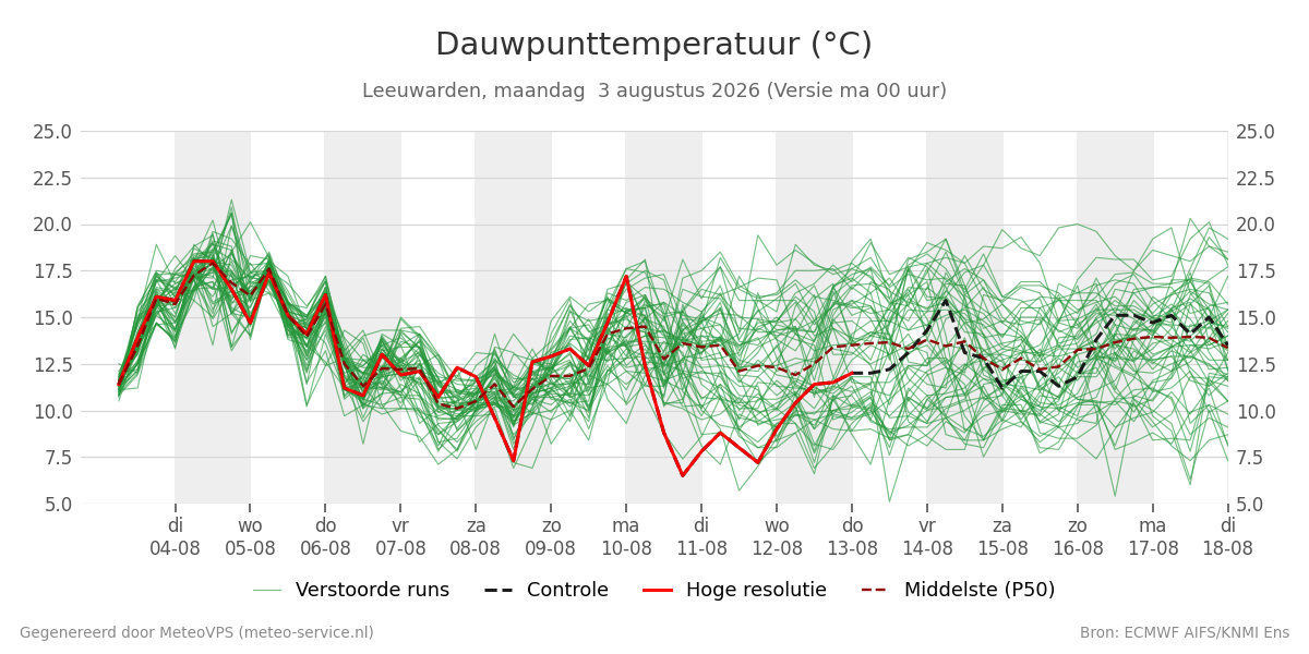 Dauwpunt Leeuwarden