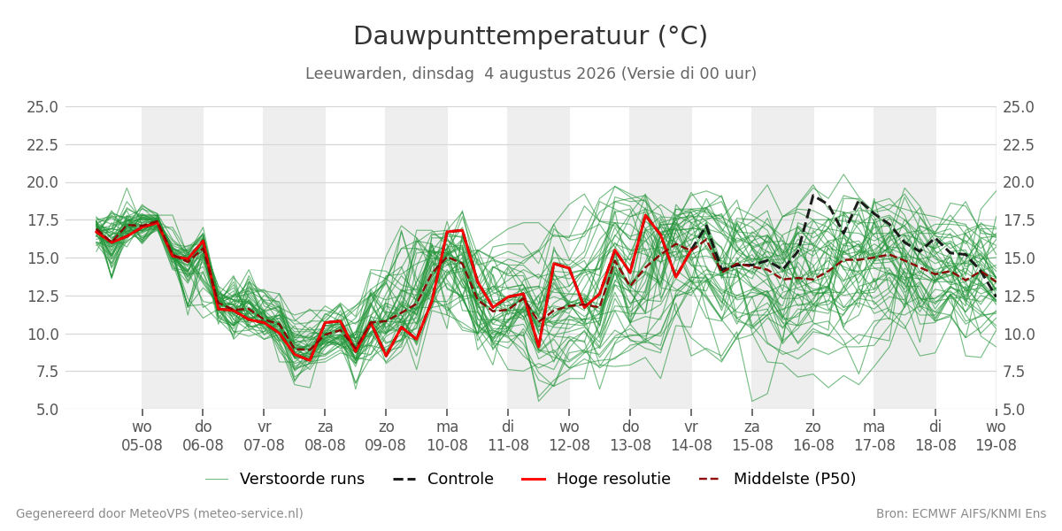 Dauwpunt Leeuwarden