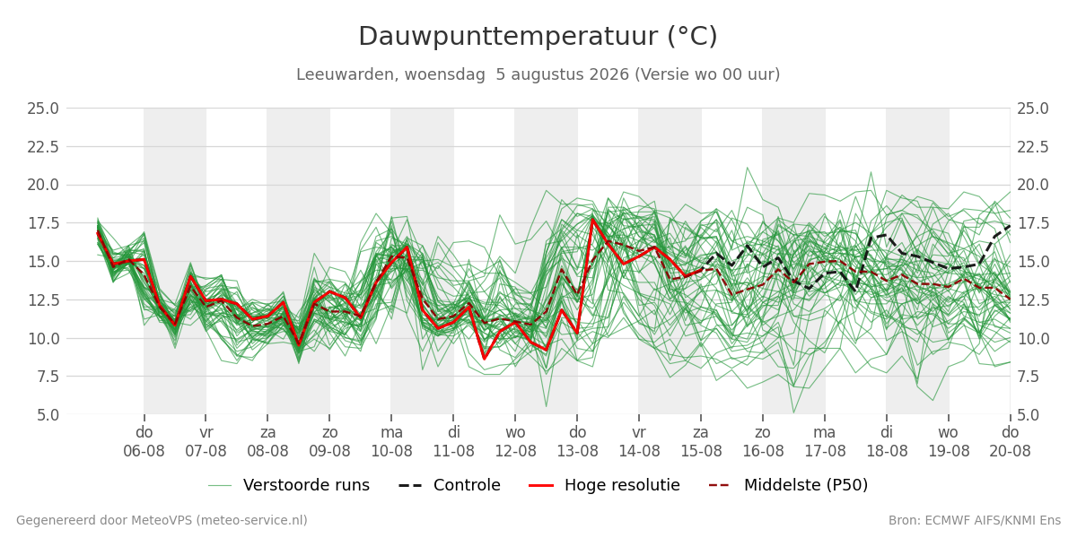 Dauwpunt Leeuwarden