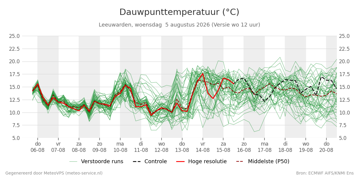 Dauwpunt Leeuwarden