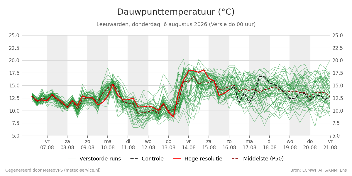 Dauwpunt Leeuwarden