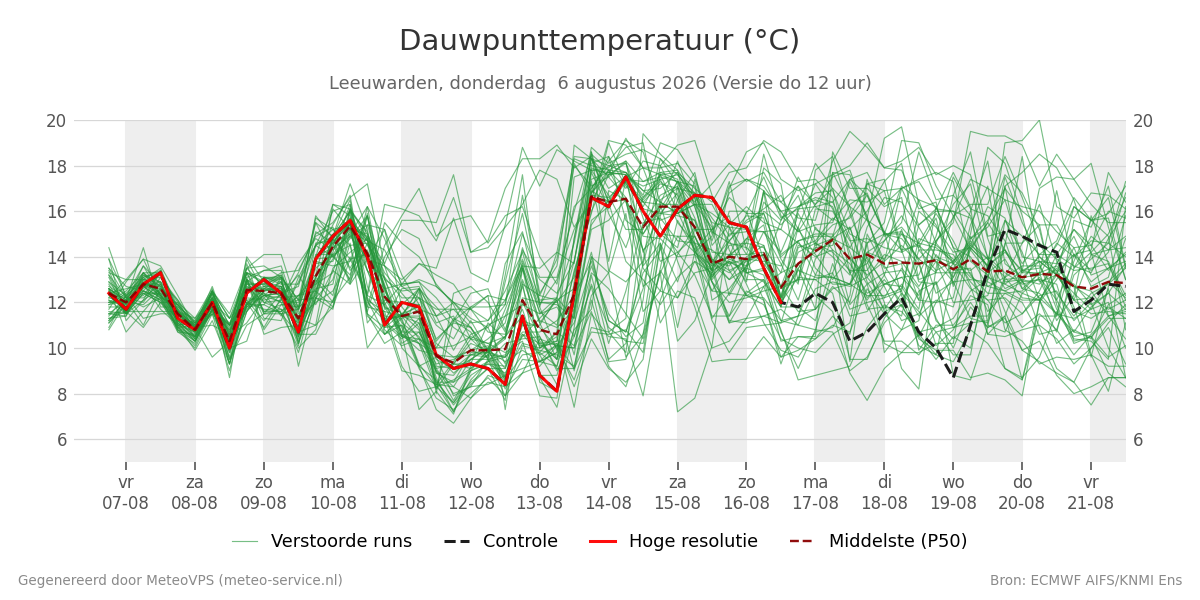 Dauwpunt Leeuwarden