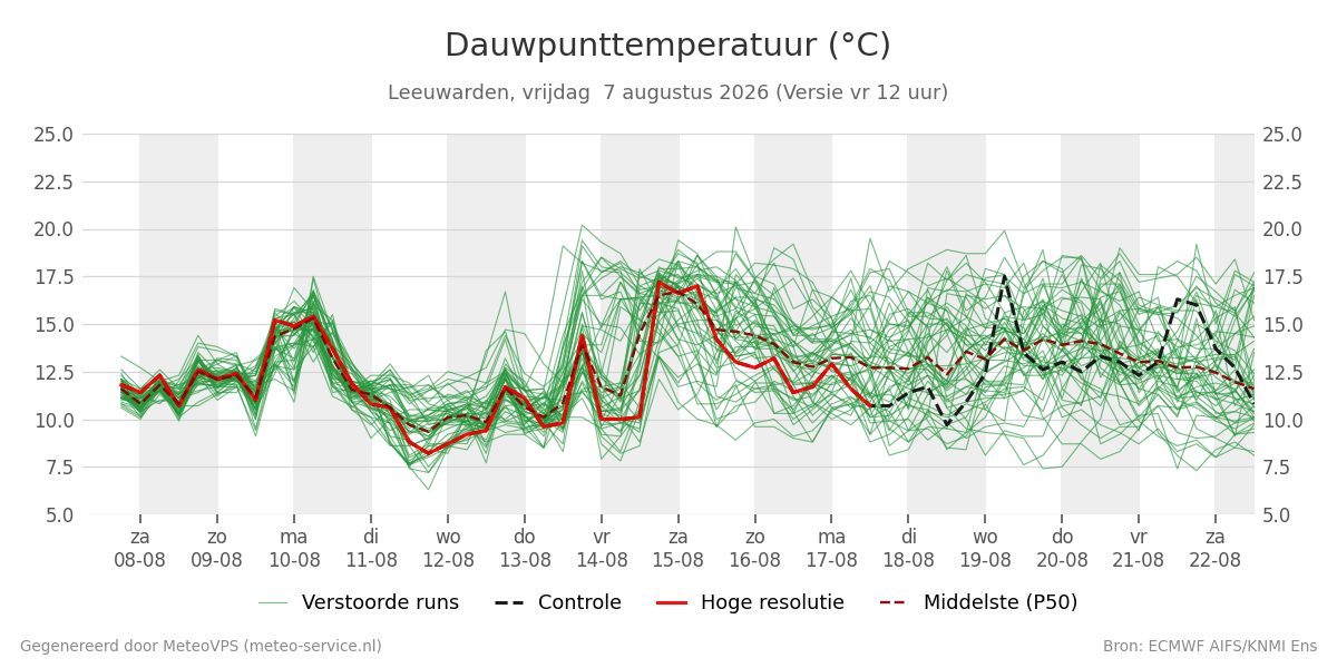 Dauwpunt Leeuwarden