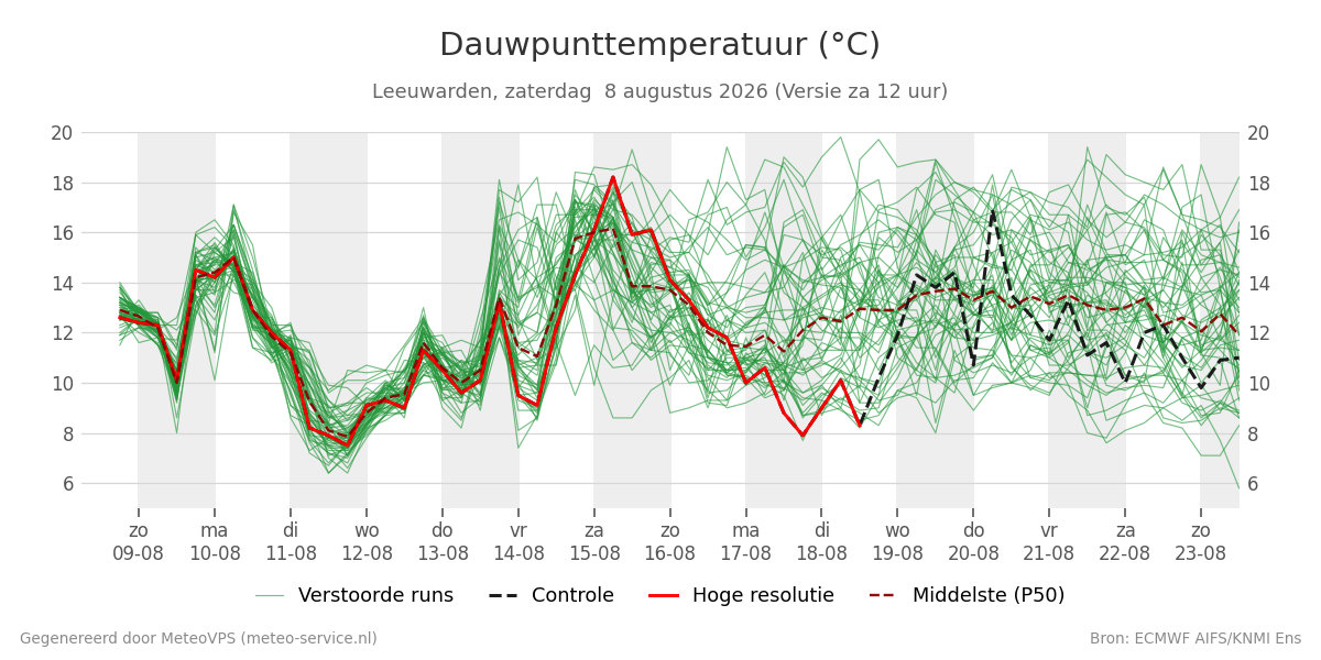 Dauwpunt Leeuwarden