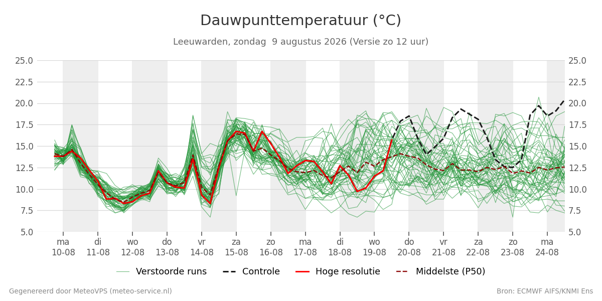 Dauwpunt Leeuwarden