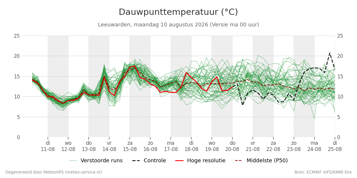 Dauwpunt Leeuwarden