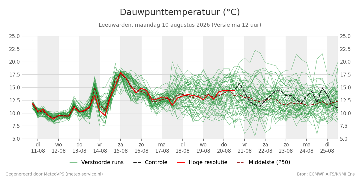 Dauwpunt Leeuwarden
