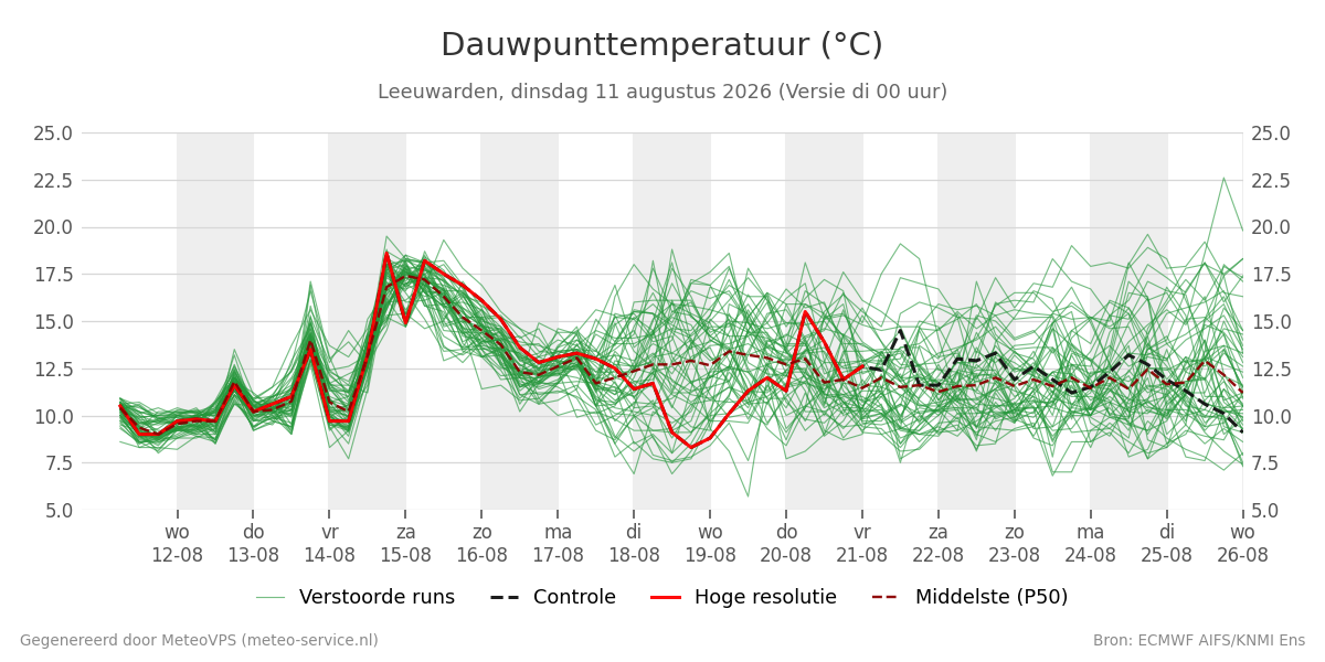 Dauwpunt Leeuwarden