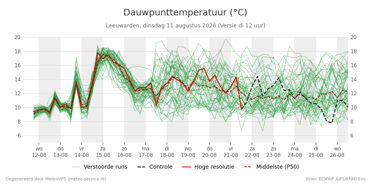 Dauwpunt Leeuwarden
