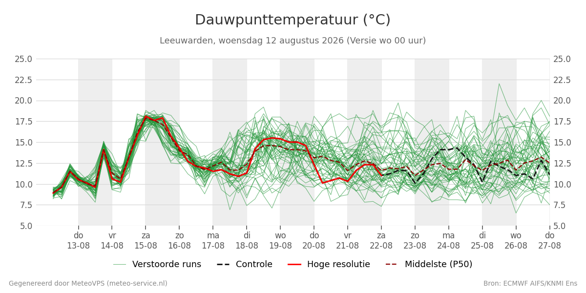 Dauwpunt Leeuwarden