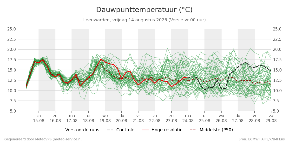Dauwpunt Leeuwarden